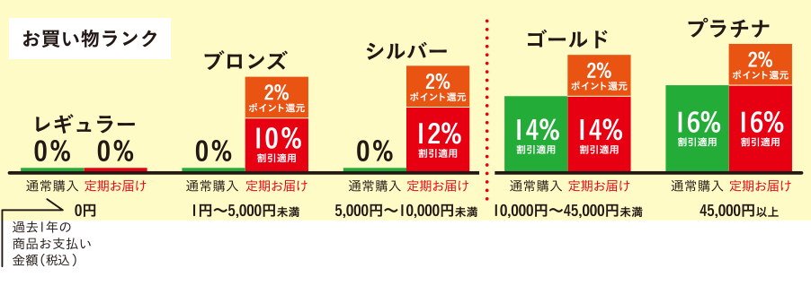 お買い物ランク