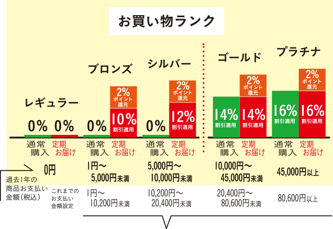 お買い物ランク